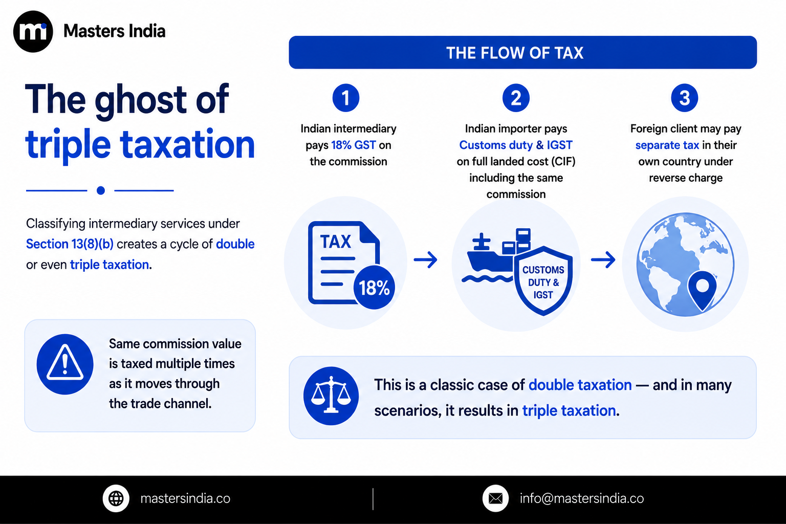 Masters India infographic explaining the ghost of triple taxation under Section 13(8)(b) of the IGST Act.