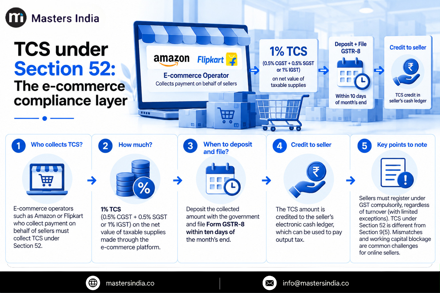 Masters India Infographic explaining GST TCS under Section 52, including collection by e-commerce operators, deposit requirements, Form GSTR-8 filing and TCS credit available to sellers.