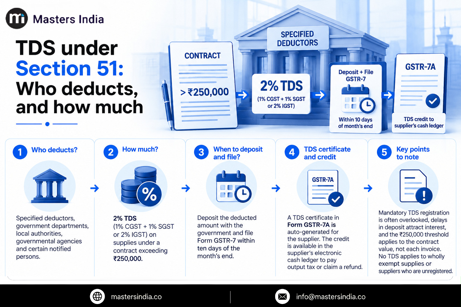 Masters India Visual overview of GST TDS under Section 51 covering the 2% TDS rate, ₹2.5 lakh contract value threshold, deposit timeline, GSTR-7 filing and credit to the supplier’s electronic cash ledger.