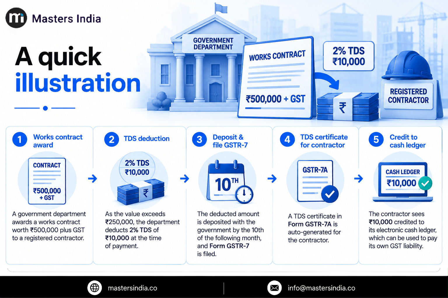 Masters India GST TDS calculation example illustrating a ₹5 lakh government works contract, ₹10,000 TDS deduction at 2%, GSTR-7 filing and subsequent credit to the contractor’s electronic cash ledger.