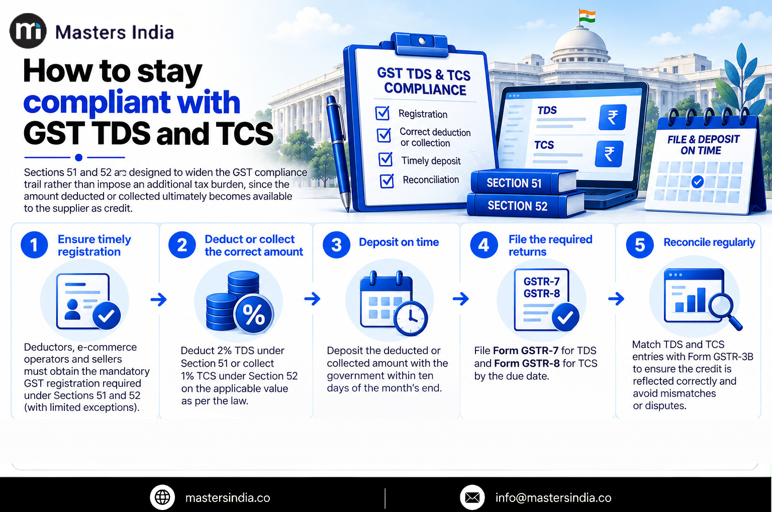 Masters India Infographic outlining GST TDS and TCS compliance under Sections 51 and 52, including registration, accurate deduction or collection, timely deposits, GSTR-7 and GSTR-8 filing, and regular reconciliation. 