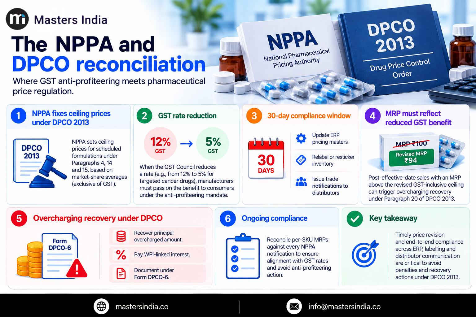 Masters India InfographicInfographic explaining NPPA and DPCO reconciliation for pharmaceutical companies after GST rate changes, including MRP revision and overcharging compliance.
