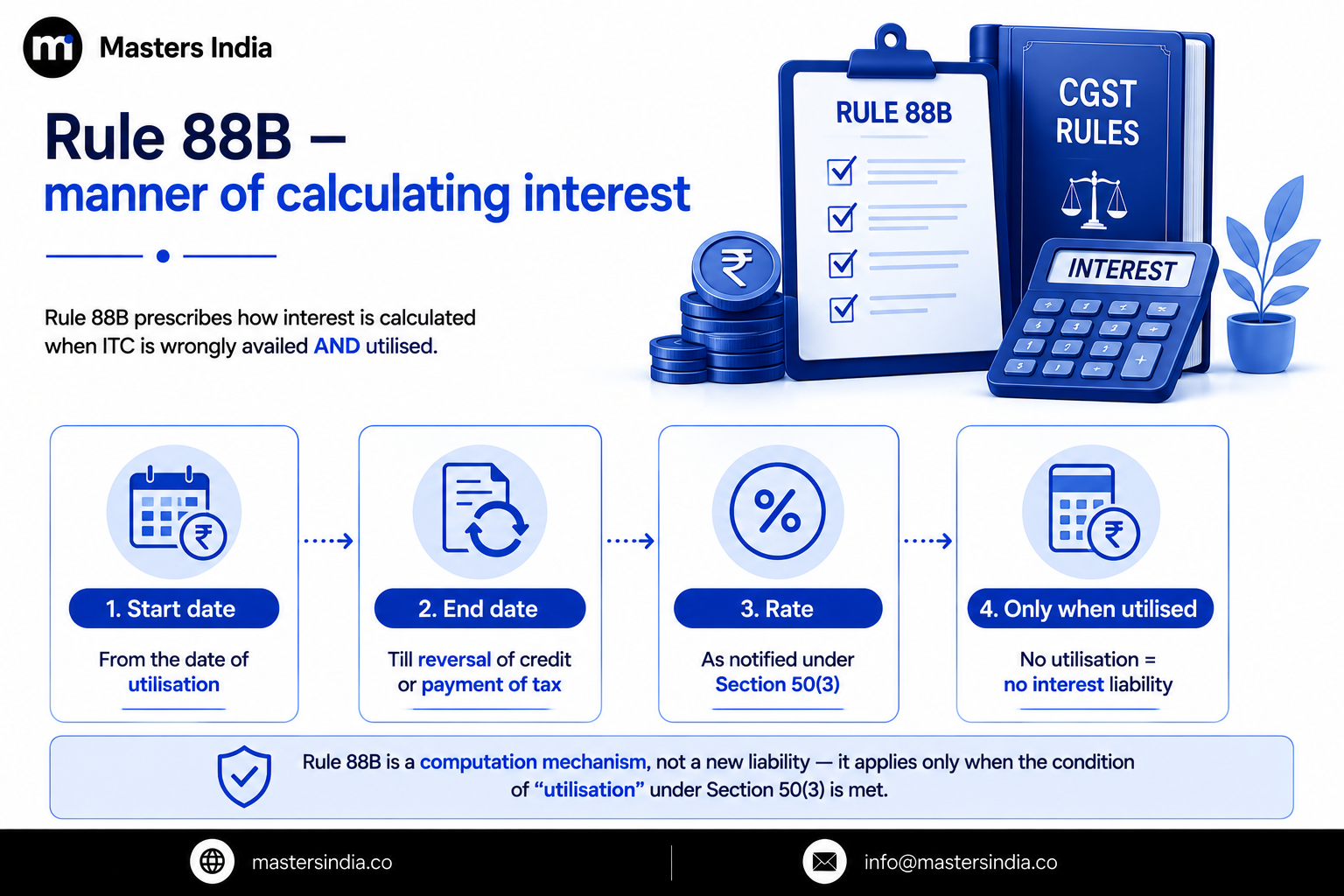 Masters India infographic explaining Rule 88B for calculating interest on wrongly availed and utilised ITC.