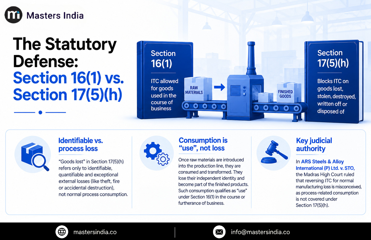 Masters India Infographic comparing Section 16(1) and Section 17(5)(h) of the CGST Act to explain the distinction between inputs consumed during manufacturing and identifiable goods that are lost, stolen, destroyed, written off, or disposed of.