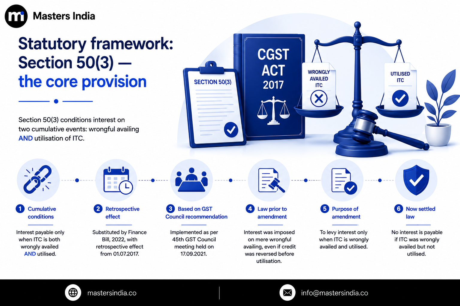 Masters India infographic explaining Section 50(3) of the CGST Act 2017 and interest on wrongful availment and utilisation of ITC.