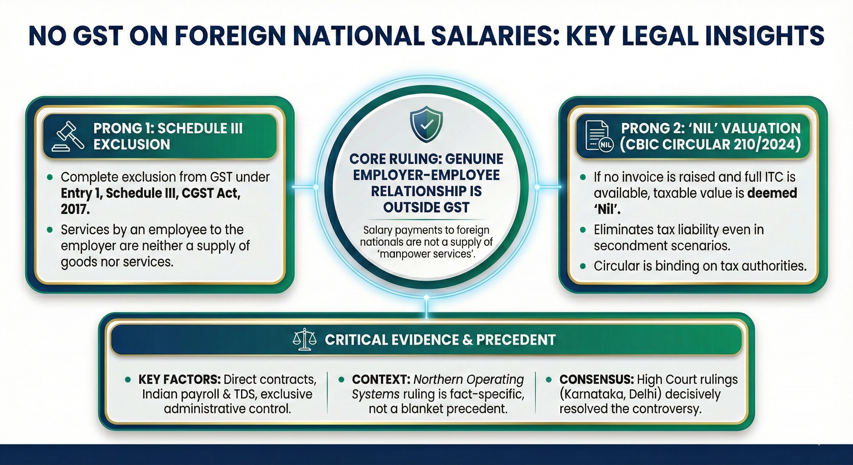 no gst on salary of foreign employee