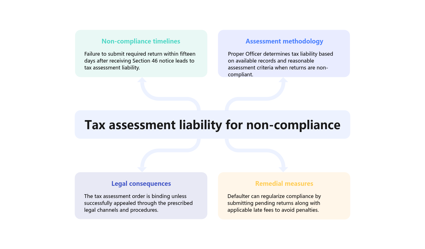 Tax asesment liability for non compliance