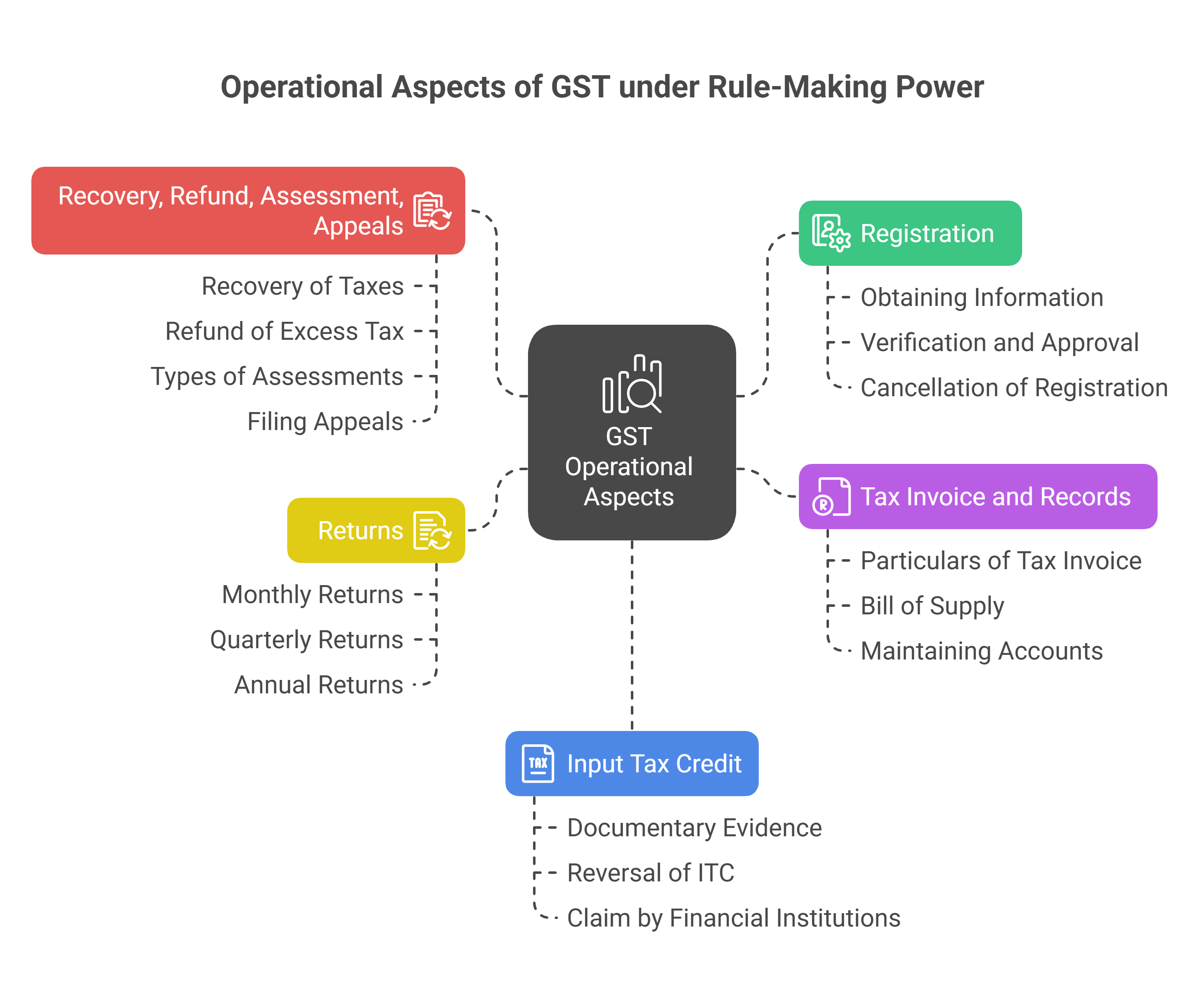 Operational Aspects GST