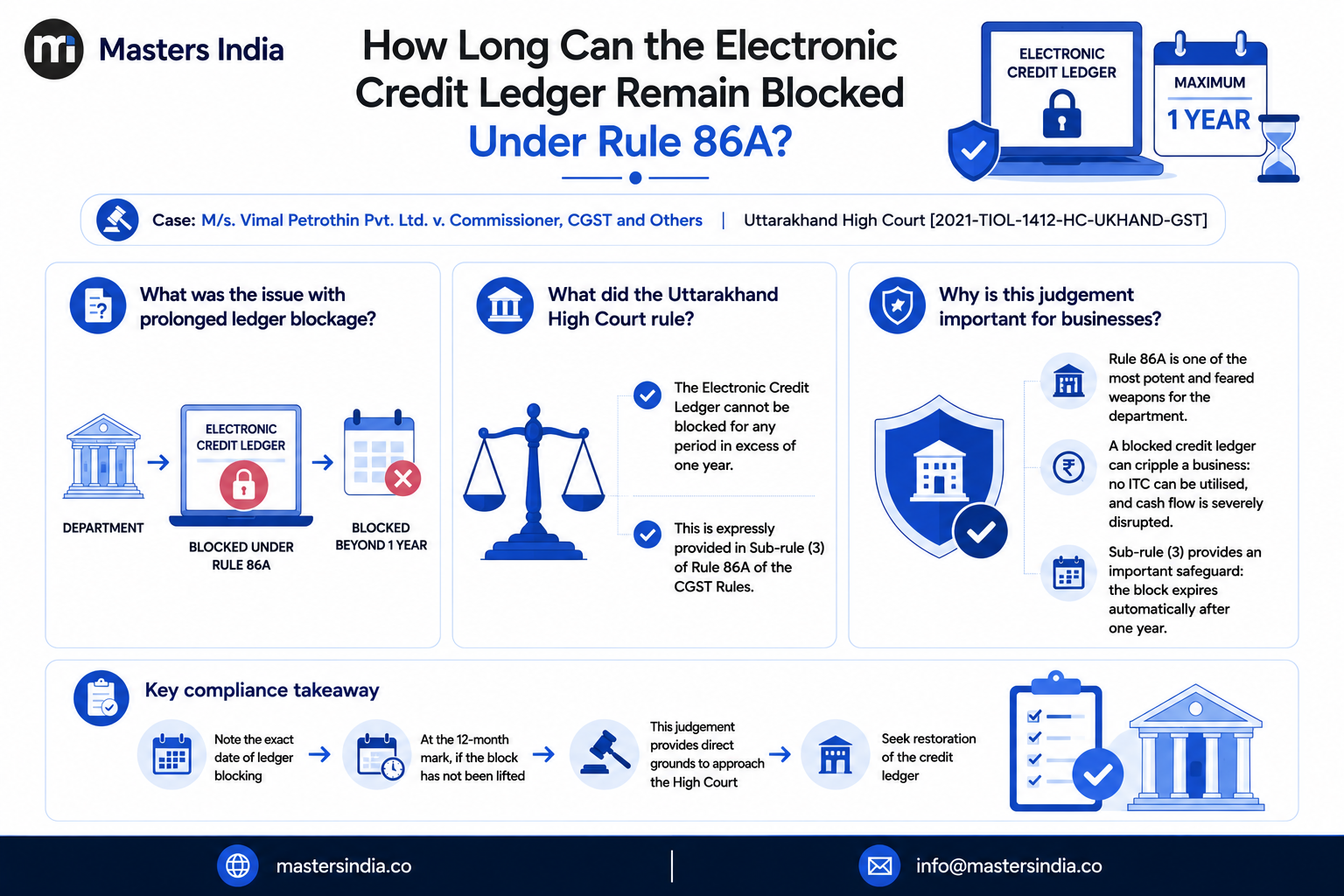 Illustration showing the one-year statutory limit for blocking an electronic credit ledger under Rule 86A of the CGST Rules.