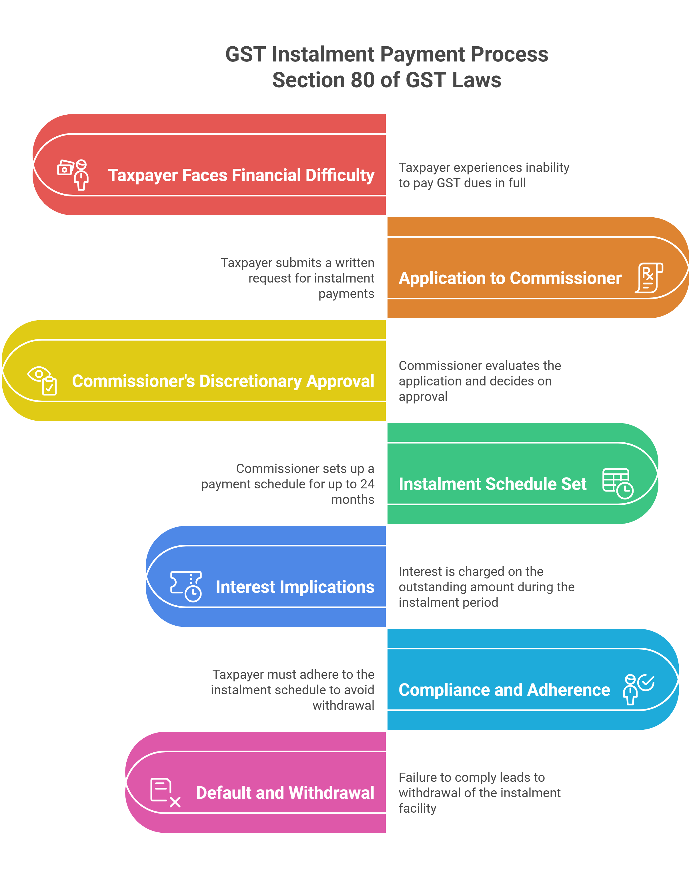 GST Instalment Payment Process Section 80 GST of GST Laws