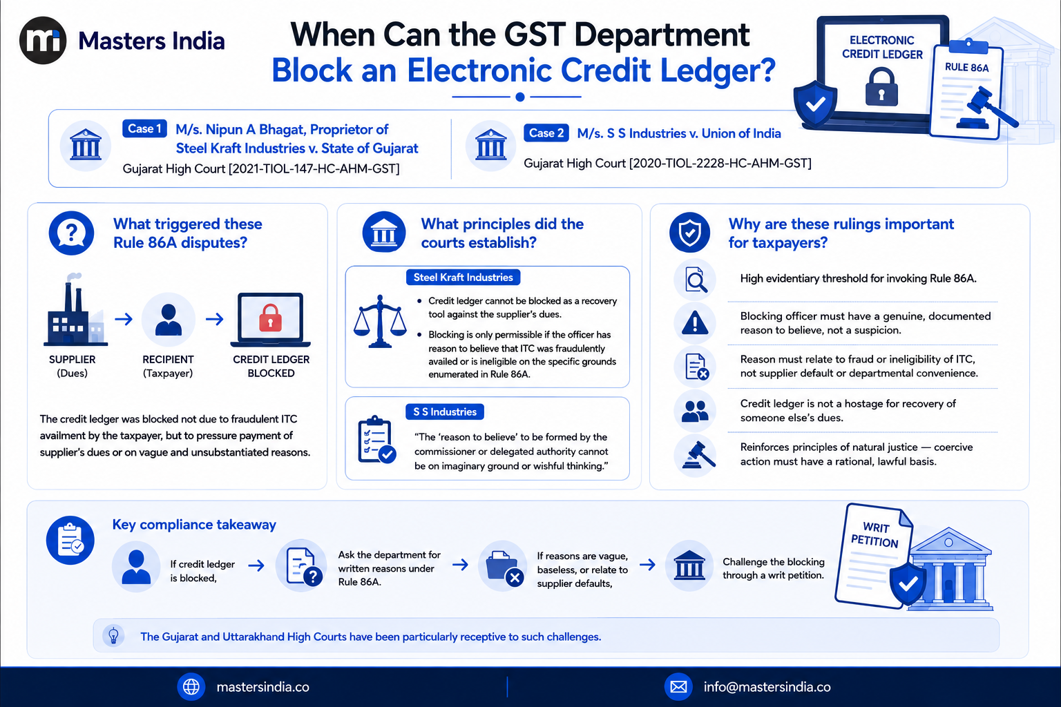 Illustration explaining the legal conditions under which the GST department can block an electronic credit ledger under Rule 86A.